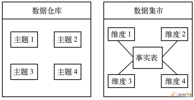 数据仓库分层架构有_数据仓库分层4层模型_仓库分层架构